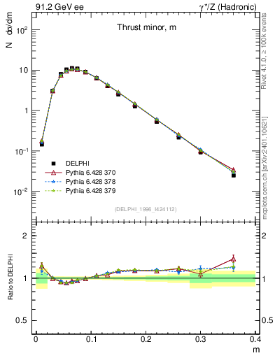 Plot of Tminor in 91.2 GeV ee collisions