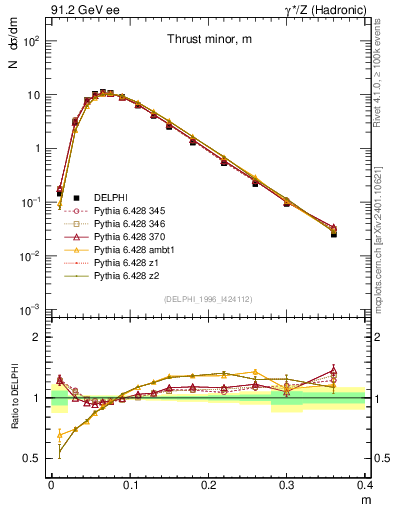Plot of Tminor in 91.2 GeV ee collisions