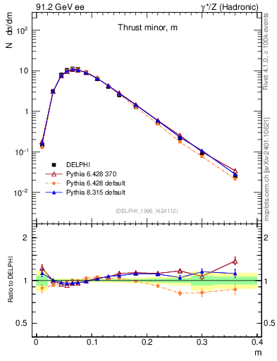 Plot of Tminor in 91.2 GeV ee collisions