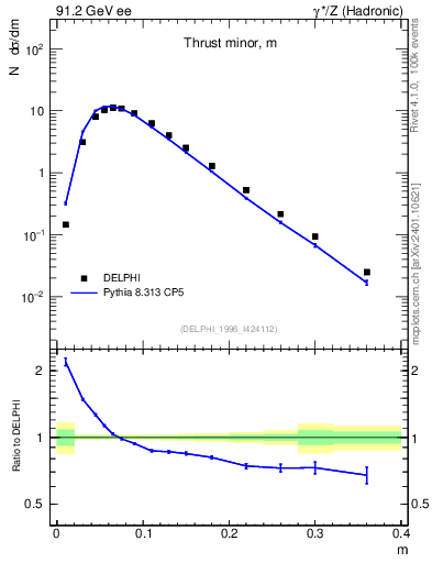 Plot of Tminor in 91.2 GeV ee collisions