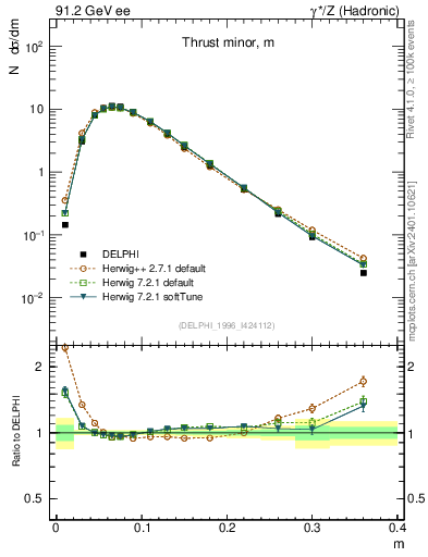 Plot of Tminor in 91.2 GeV ee collisions