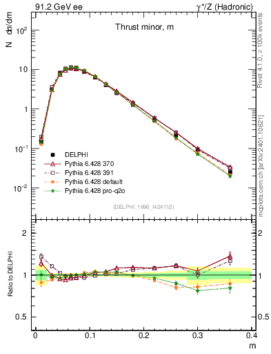 Plot of Tminor in 91.2 GeV ee collisions