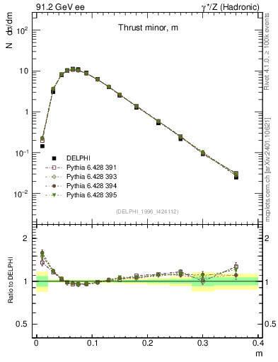 Plot of Tminor in 91.2 GeV ee collisions