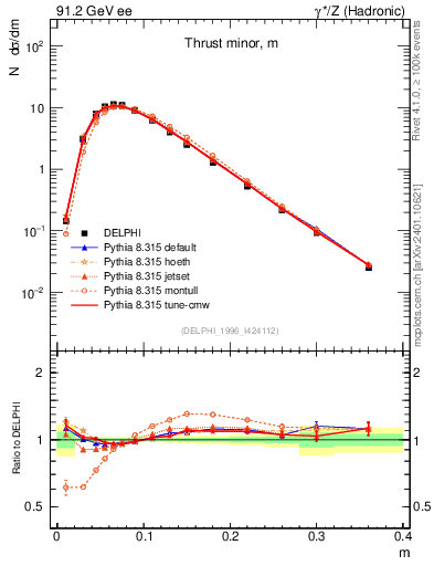 Plot of Tminor in 91.2 GeV ee collisions