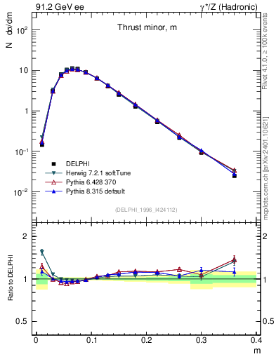 Plot of Tminor in 91.2 GeV ee collisions