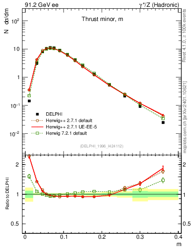 Plot of Tminor in 91.2 GeV ee collisions