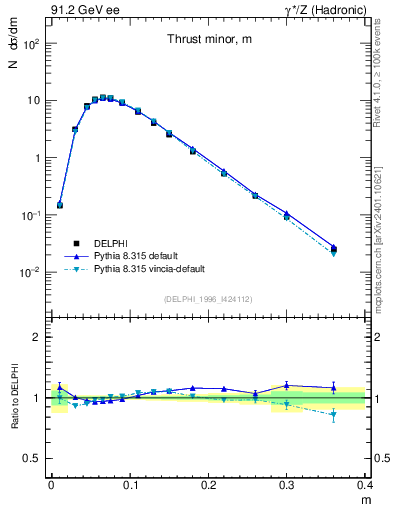 Plot of Tminor in 91.2 GeV ee collisions