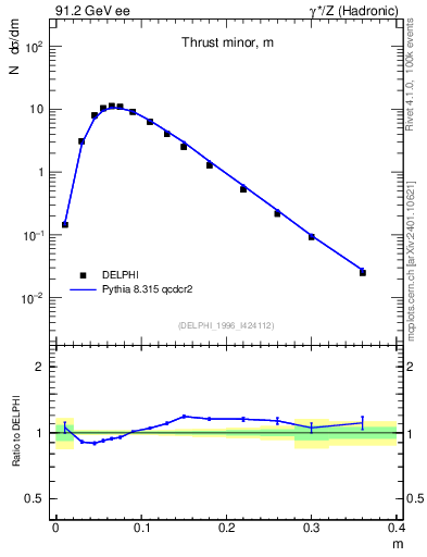 Plot of Tminor in 91.2 GeV ee collisions
