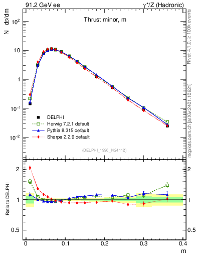 Plot of Tminor in 91.2 GeV ee collisions