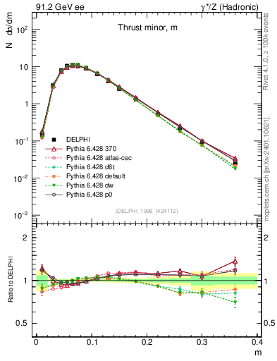 Plot of Tminor in 91.2 GeV ee collisions