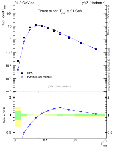 Plot of Tminor in 91.2 GeV ee collisions