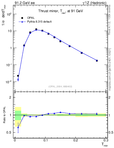 Plot of Tminor in 91.2 GeV ee collisions