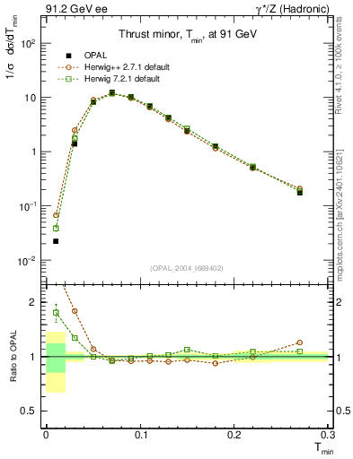 Plot of Tminor in 91.2 GeV ee collisions
