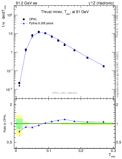 Plot of Tminor in 91.2 GeV ee collisions
