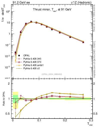 Plot of Tminor in 91.2 GeV ee collisions