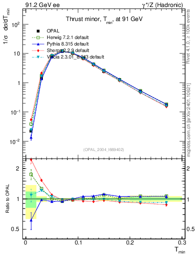 Plot of Tminor in 91.2 GeV ee collisions