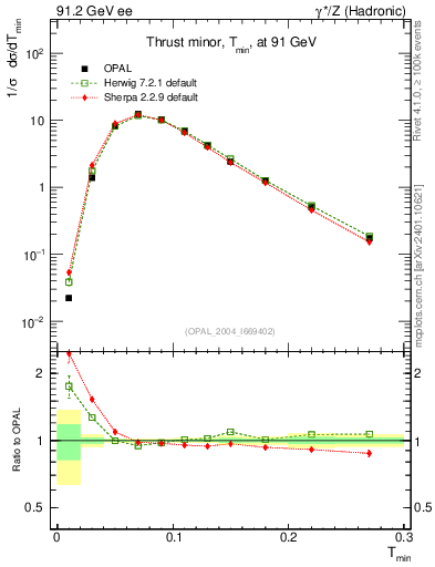 Plot of Tminor in 91.2 GeV ee collisions