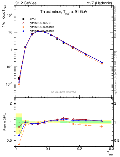 Plot of Tminor in 91.2 GeV ee collisions