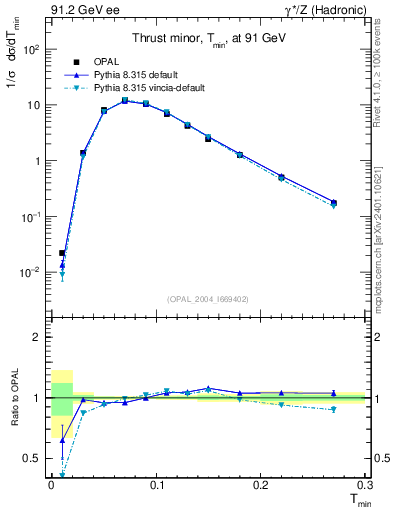 Plot of Tminor in 91.2 GeV ee collisions