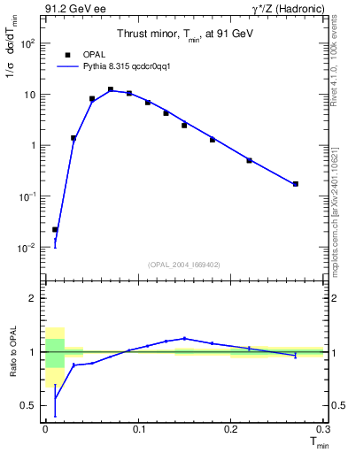 Plot of Tminor in 91.2 GeV ee collisions