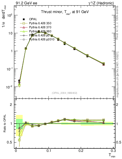 Plot of Tminor in 91.2 GeV ee collisions
