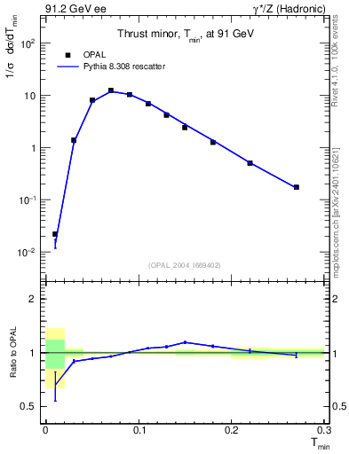 Plot of Tminor in 91.2 GeV ee collisions