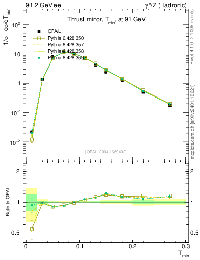 Plot of Tminor in 91.2 GeV ee collisions