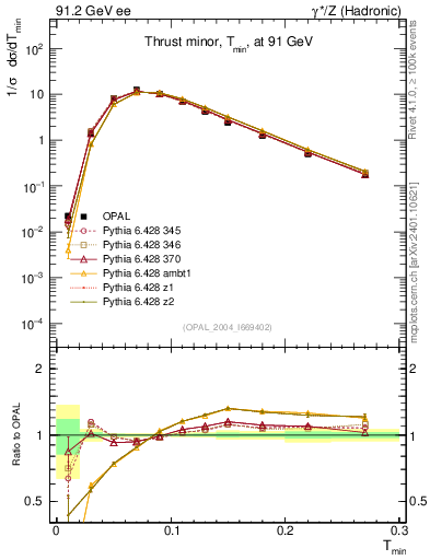 Plot of Tminor in 91.2 GeV ee collisions