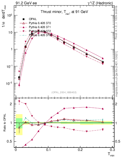 Plot of Tminor in 91.2 GeV ee collisions