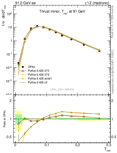 Plot of Tminor in 91.2 GeV ee collisions