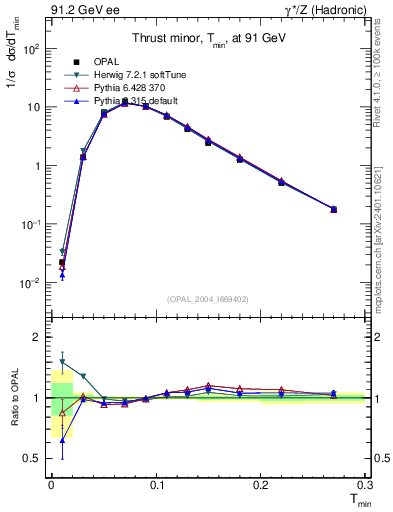 Plot of Tminor in 91.2 GeV ee collisions