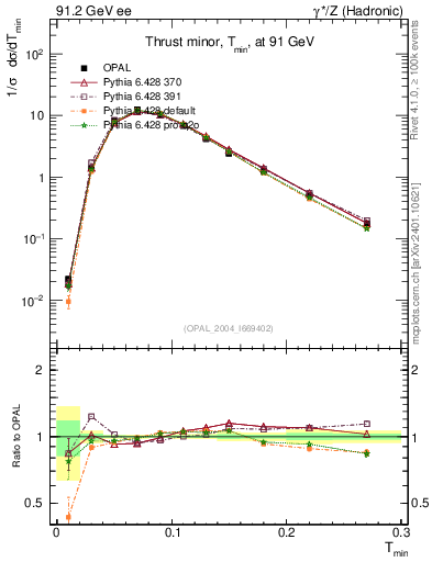 Plot of Tminor in 91.2 GeV ee collisions