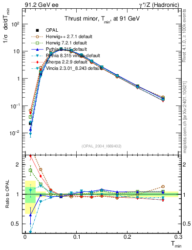 Plot of Tminor in 91.2 GeV ee collisions
