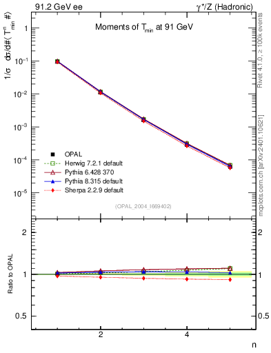 Plot of Tminor-mom in 91.2 GeV ee collisions