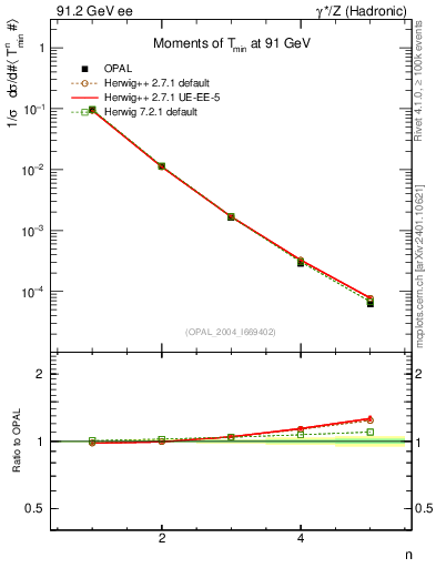 Plot of Tminor-mom in 91.2 GeV ee collisions