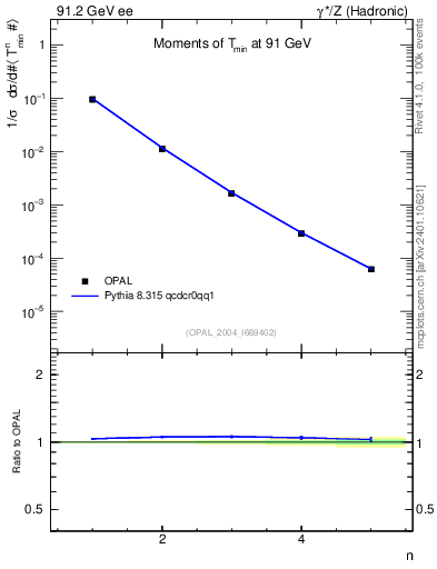 Plot of Tminor-mom in 91.2 GeV ee collisions