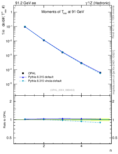 Plot of Tminor-mom in 91.2 GeV ee collisions