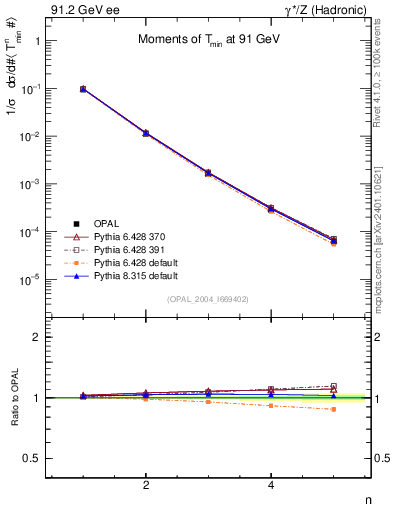 Plot of Tminor-mom in 91.2 GeV ee collisions