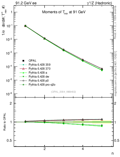 Plot of Tminor-mom in 91.2 GeV ee collisions