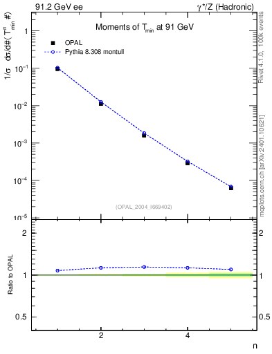 Plot of Tminor-mom in 91.2 GeV ee collisions