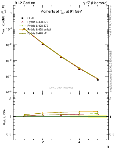 Plot of Tminor-mom in 91.2 GeV ee collisions