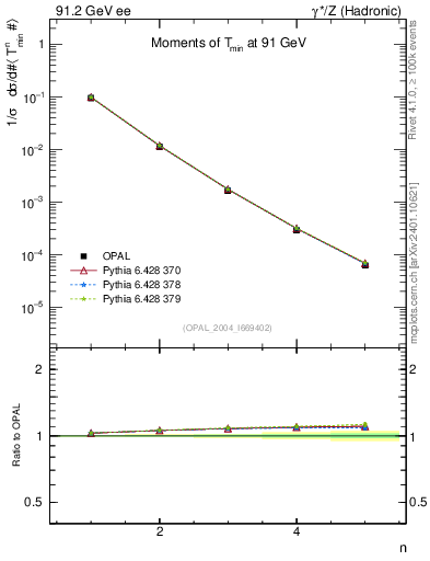 Plot of Tminor-mom in 91.2 GeV ee collisions