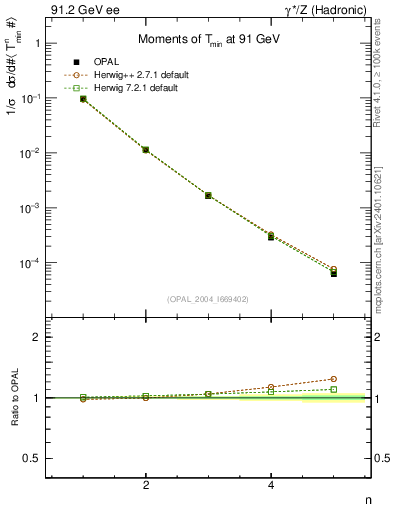 Plot of Tminor-mom in 91.2 GeV ee collisions