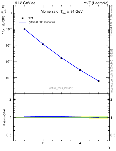 Plot of Tminor-mom in 91.2 GeV ee collisions