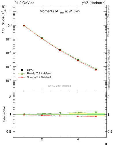 Plot of Tminor-mom in 91.2 GeV ee collisions