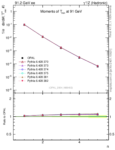 Plot of Tminor-mom in 91.2 GeV ee collisions