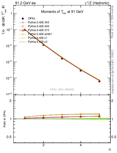 Plot of Tminor-mom in 91.2 GeV ee collisions