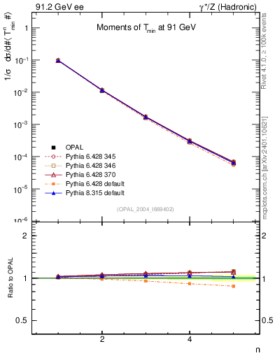 Plot of Tminor-mom in 91.2 GeV ee collisions