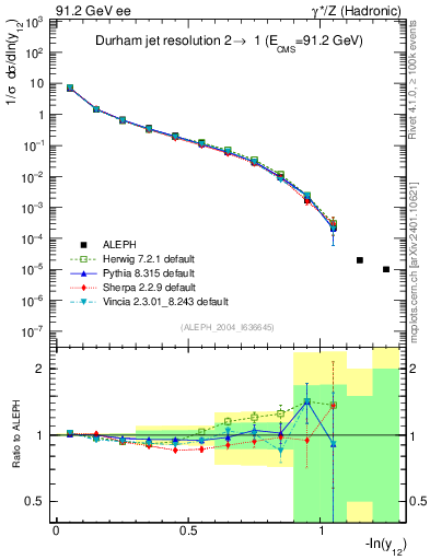Plot of Y2 in 91.2 GeV ee collisions