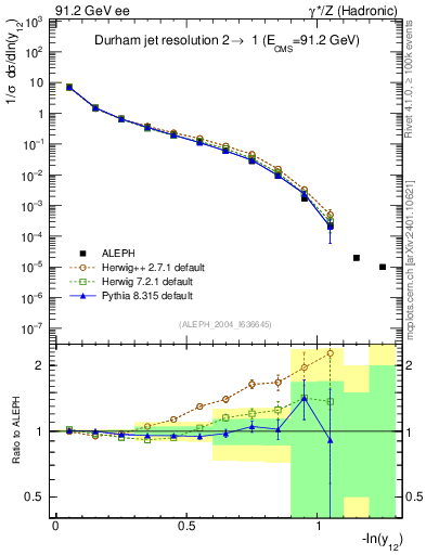 Plot of Y2 in 91.2 GeV ee collisions
